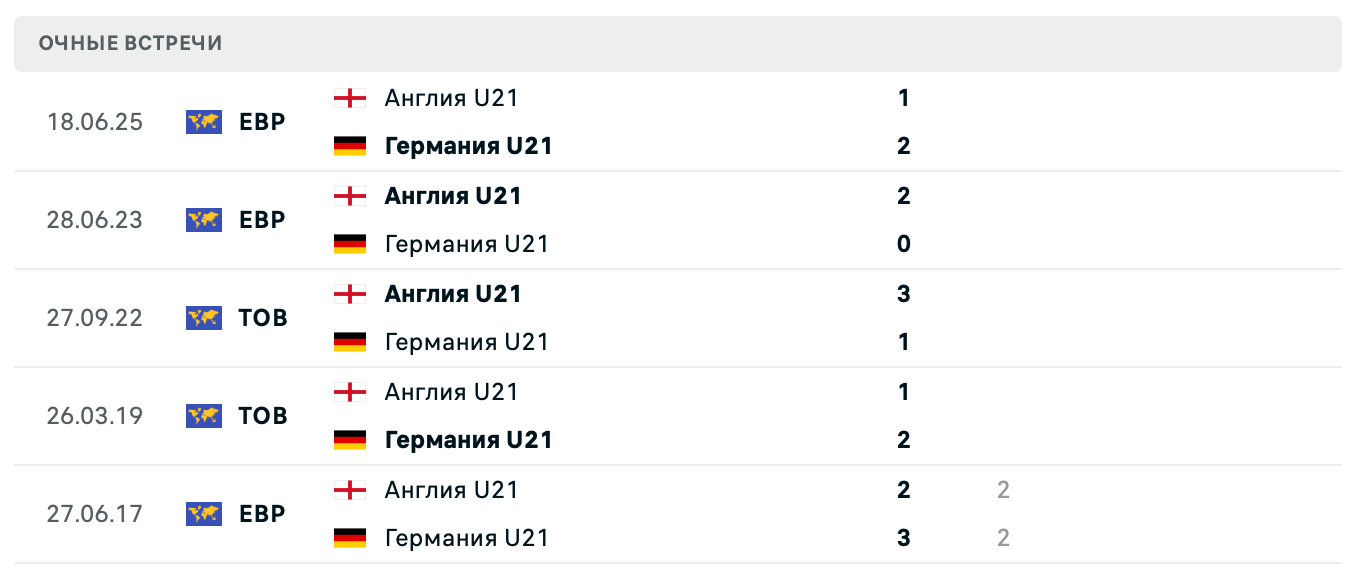 Англия U21 – Германия U21