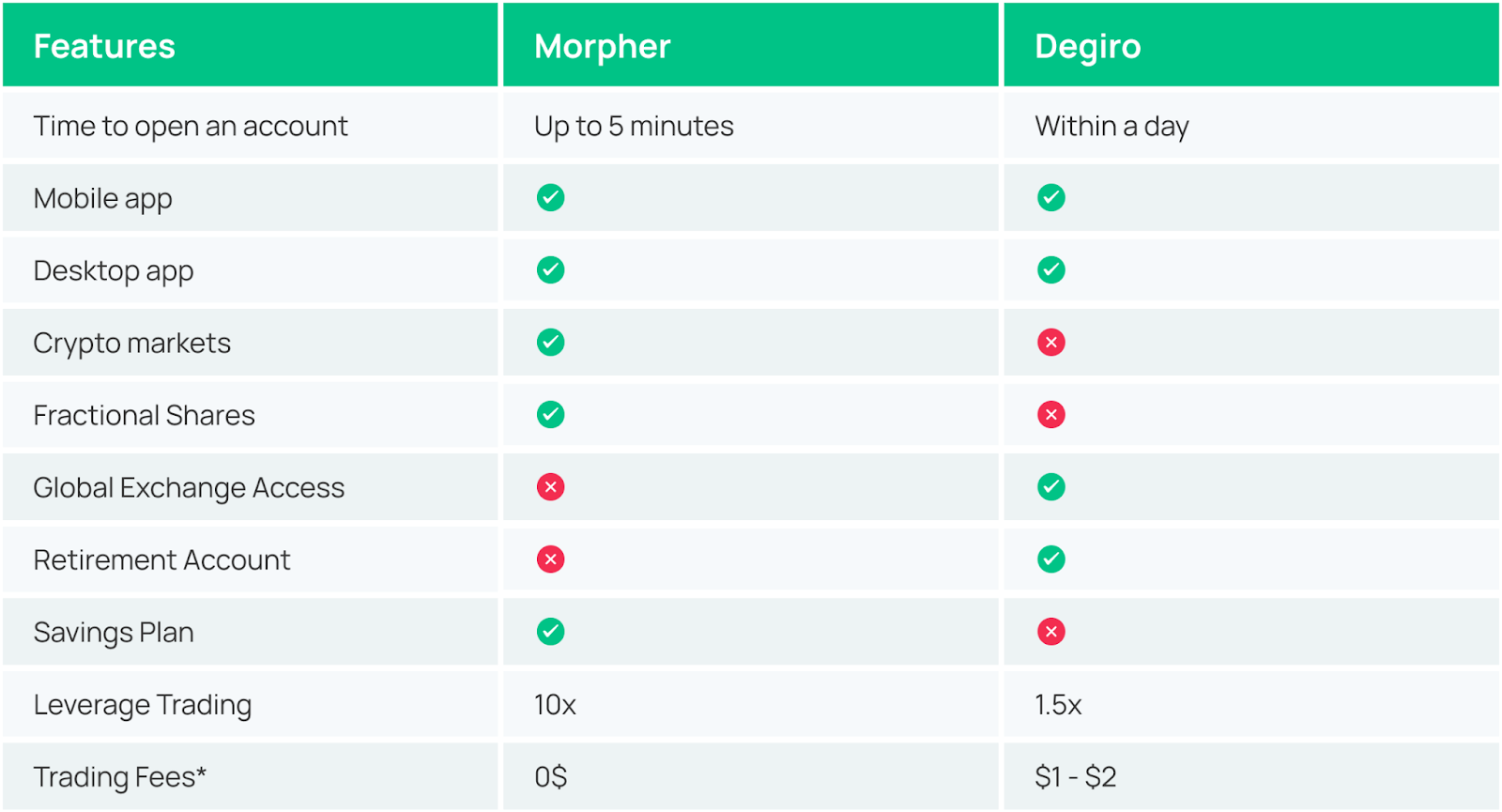 Lista de características de Morpher vs Degiro