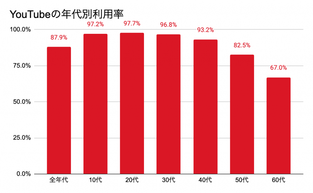 YouTubeの年代別利用法