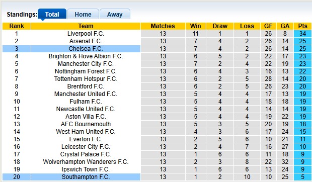 Bảng xếp hạng Premier League