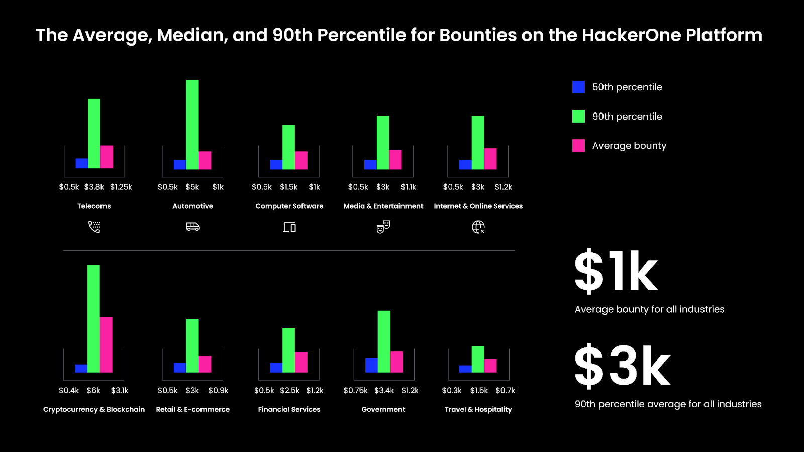 Bounty prices on HackerOne