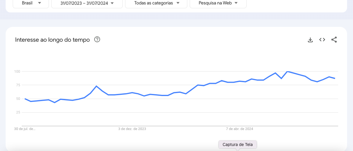 Inteligência Artificial veio para ficar? Buscas por ChatGPT crescem mais de 400% em um ano