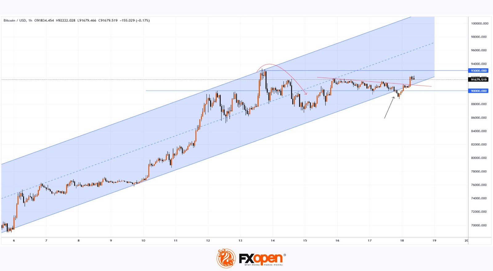 Bitcoin's Price Has Risen by About 30% Since the Start of the Month