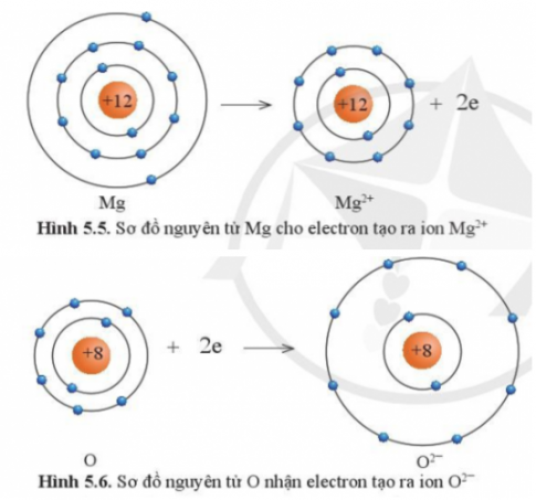 BÀI 5. GIỚI THIỆU VỀ LIÊN KẾT HÓA HỌC 