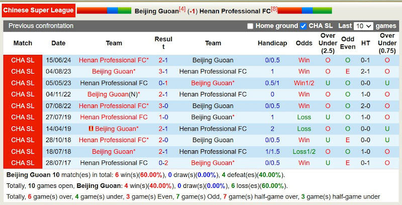 Lịch sử đối đầu Beijing Guoan với Henan Professional