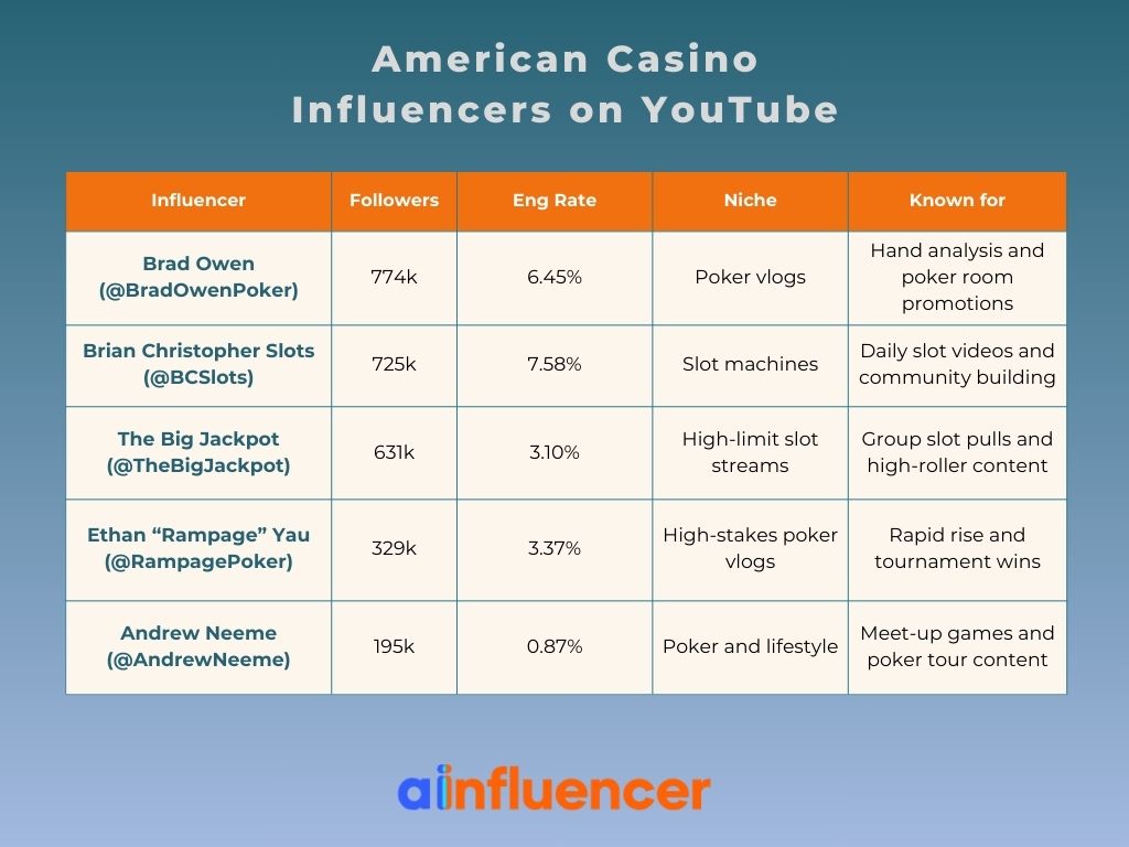 American Casino Influencers on YouTube
