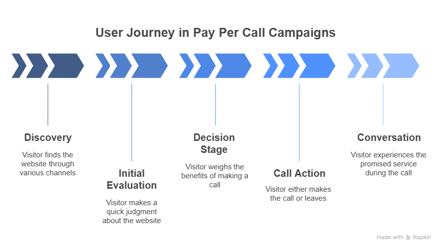 [User journey en pay per call]