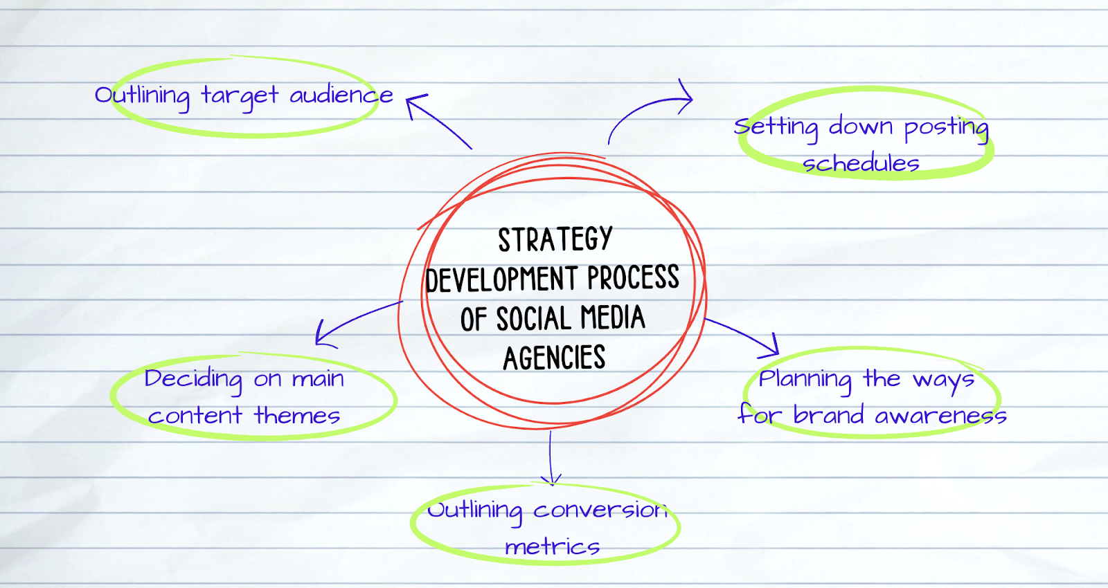 Social Media Marketing Agency Services List: 2024 Trends Included