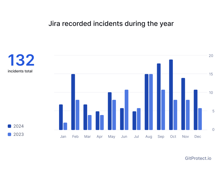 Jira recorded incidents