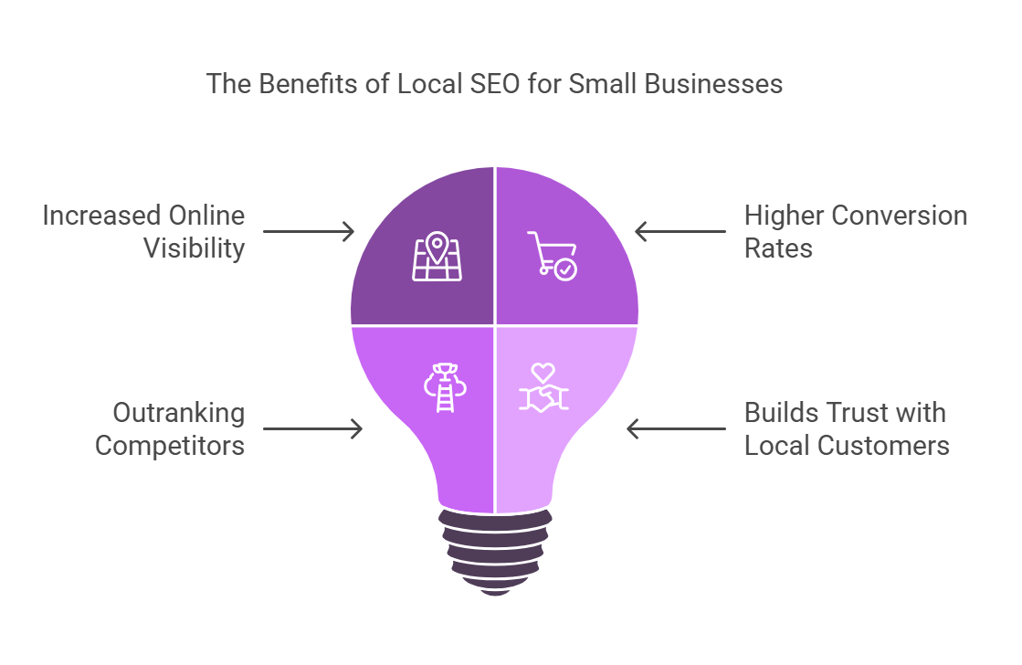 Benefits of Local SEO for small businesses