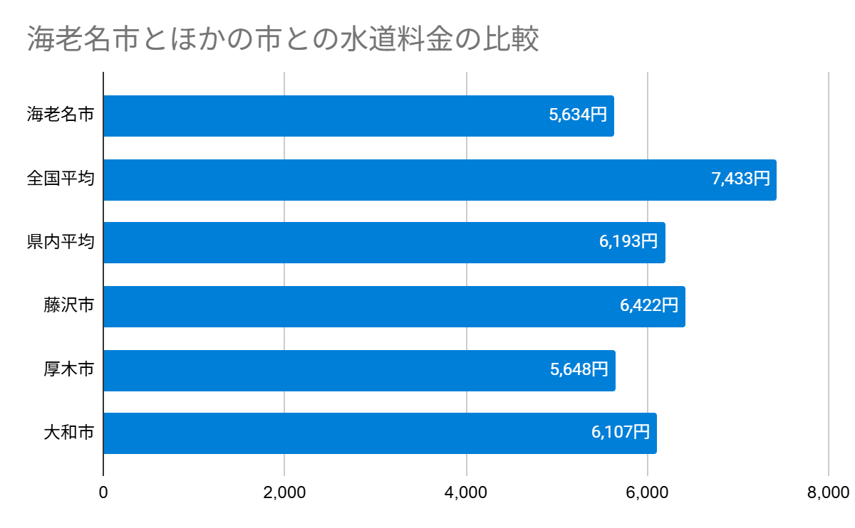 海老名市とほかの市との水道料金の比較