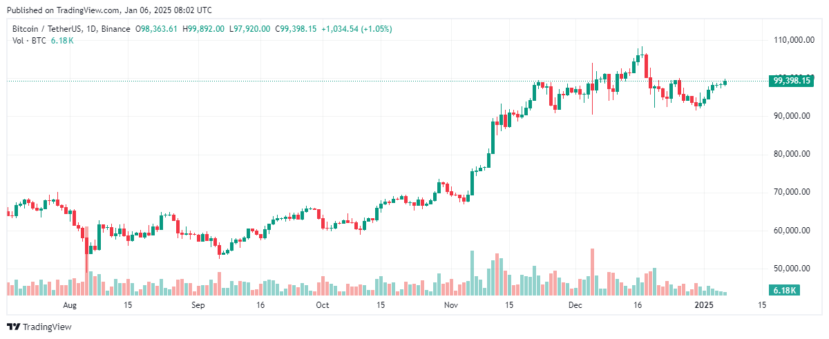 วาฬ Bitcoin เพิ่มตัวเลือกการโทร BTC เป็น 100,000 ดอลลาร์ คาดว่าจะมีการชุมนุมครั้งใหม่เมื่อทรัมป์เข้ารับตำแหน่งในวันที่ 20 มกราคม