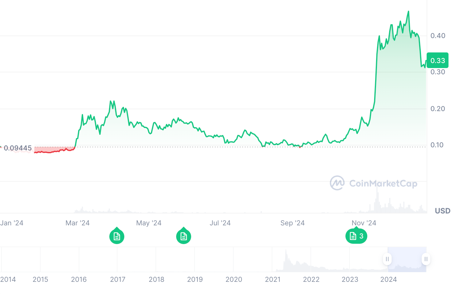 Dogecoin price rate