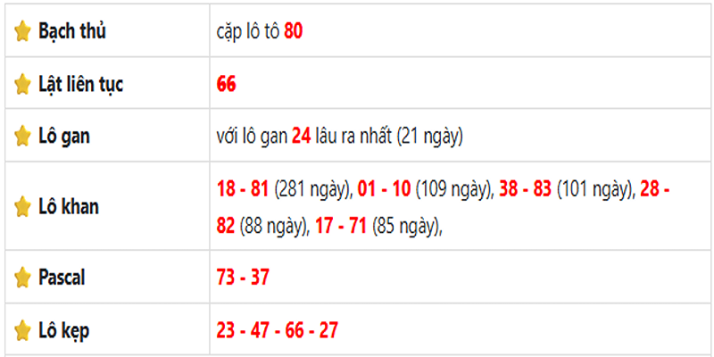 Thống kê lô gan Tây Ninh ngày 29/05/2025