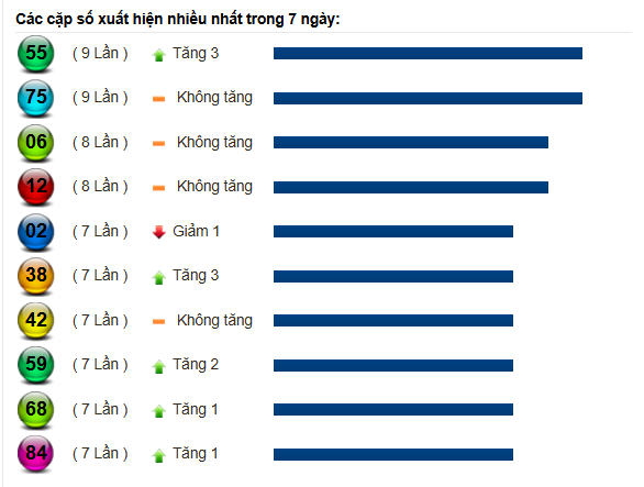 Thống kê cầu lô miền Nam trước phiên quay thưởng ngày 07/06/2025 