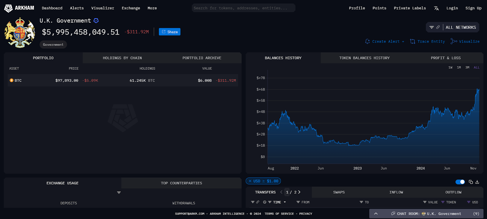 U.K. Govt.’s Bitcoin Holding – Arkham