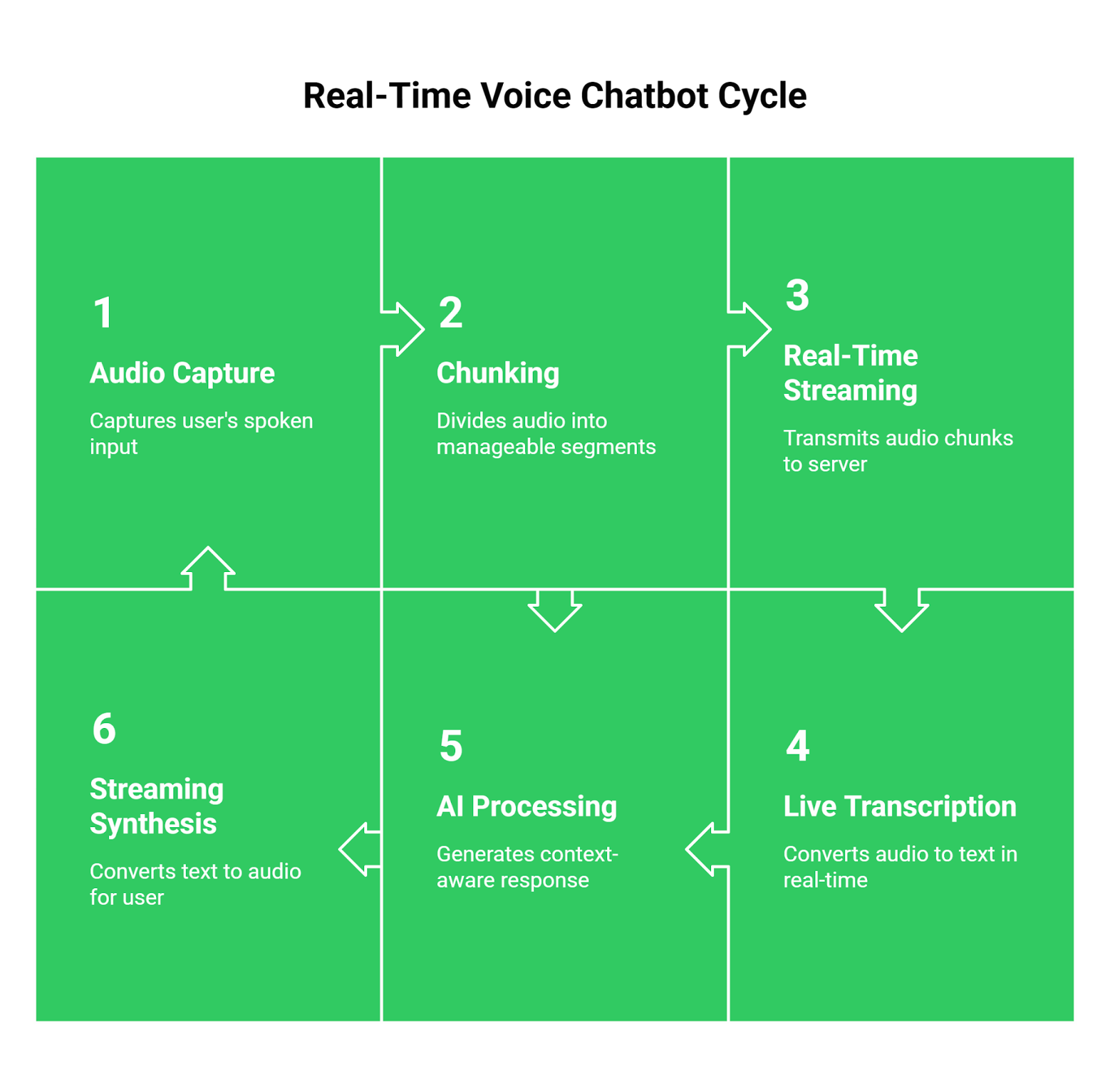 Real time voice chatbot