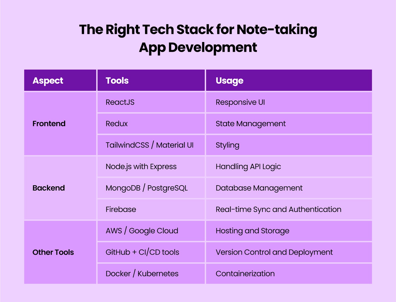 The Right Tech Stack for Note-taking App Development
