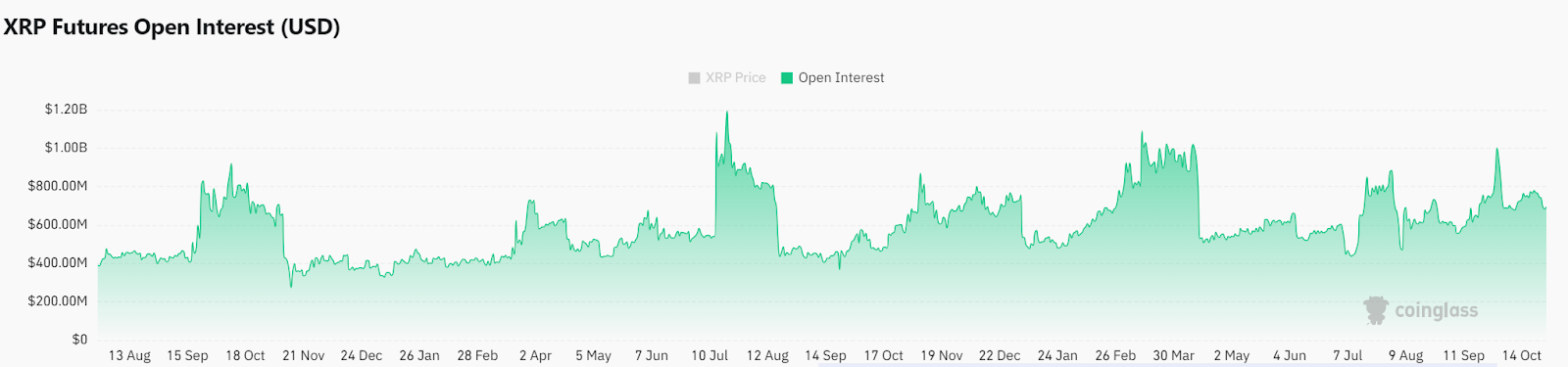 XRP Futures Open Interest