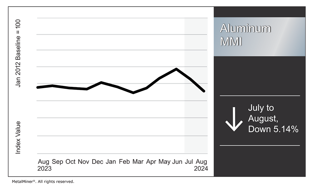 Aluminium prices continue to fall