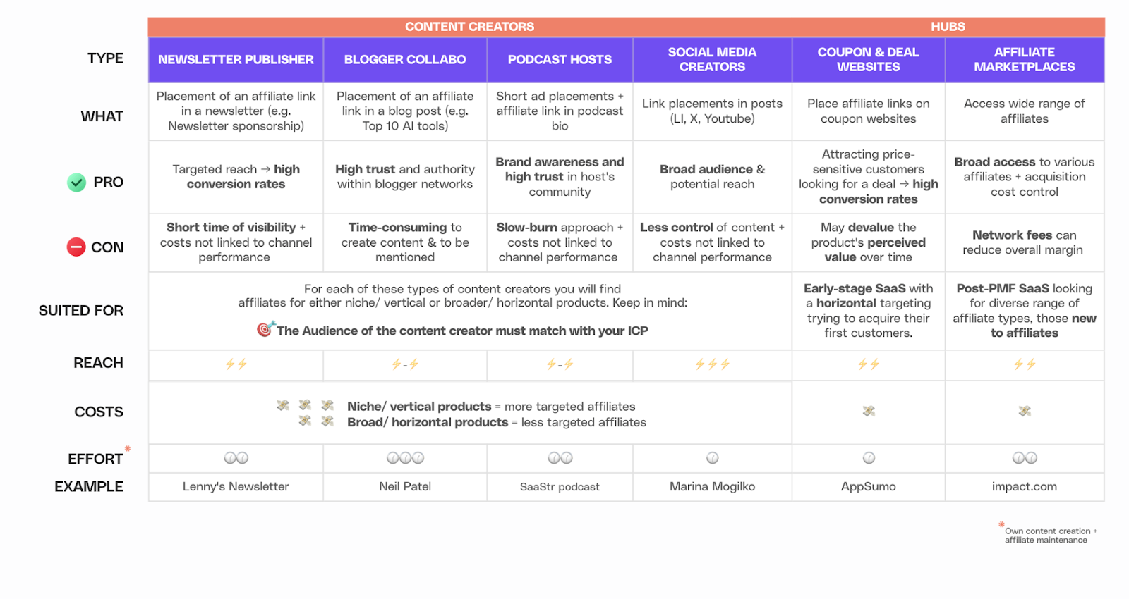 Types of Affiliate Marketing