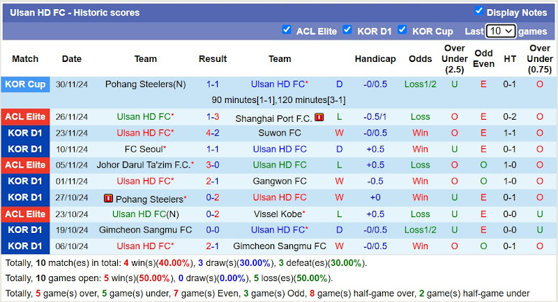 Thống kê phong độ 10 trận đấu gần nhất của Ulsan Hyundai