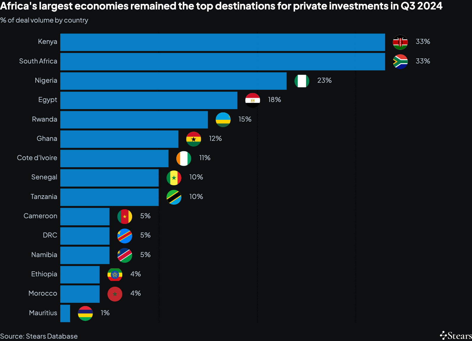 The Big 5 accounts for 85% of Africas pr