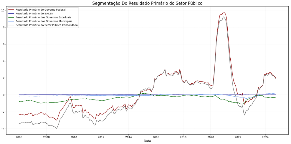 Segmentação do resultado primário.