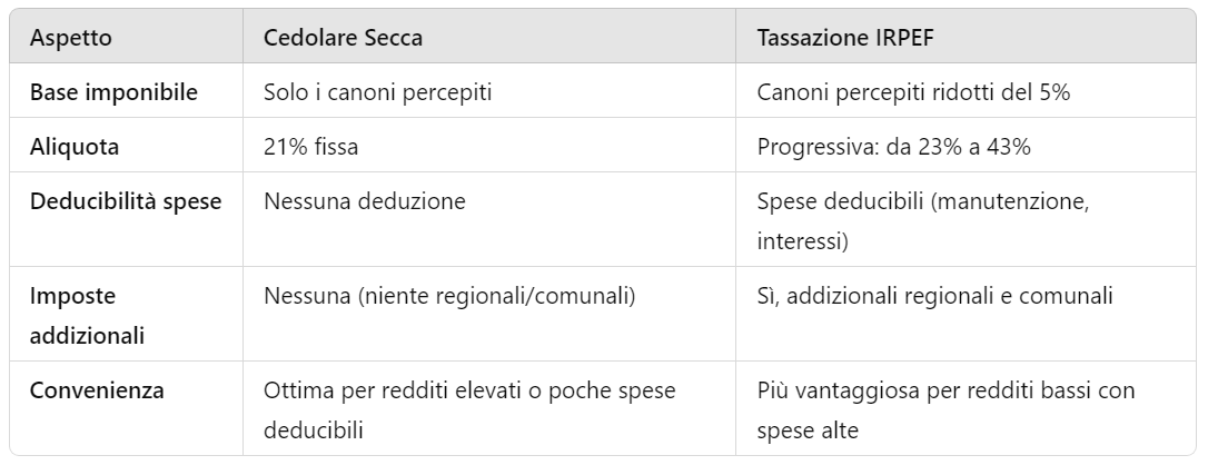 Tabella che riassume le differenze tra Cedolare Secca e Tassazione IRPEF