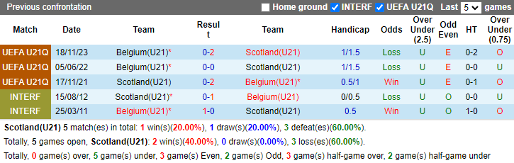 Lịch sử đối đầu U21 Scotland vs U21 Bỉ