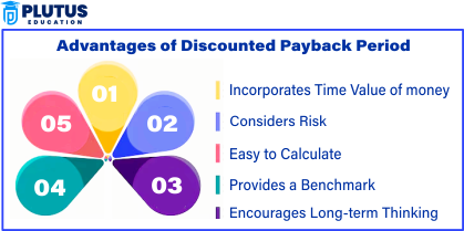 Discounted Payback Period Formula