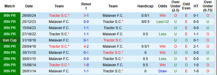 Lịch sử đối đầu Malavan vs Tractor