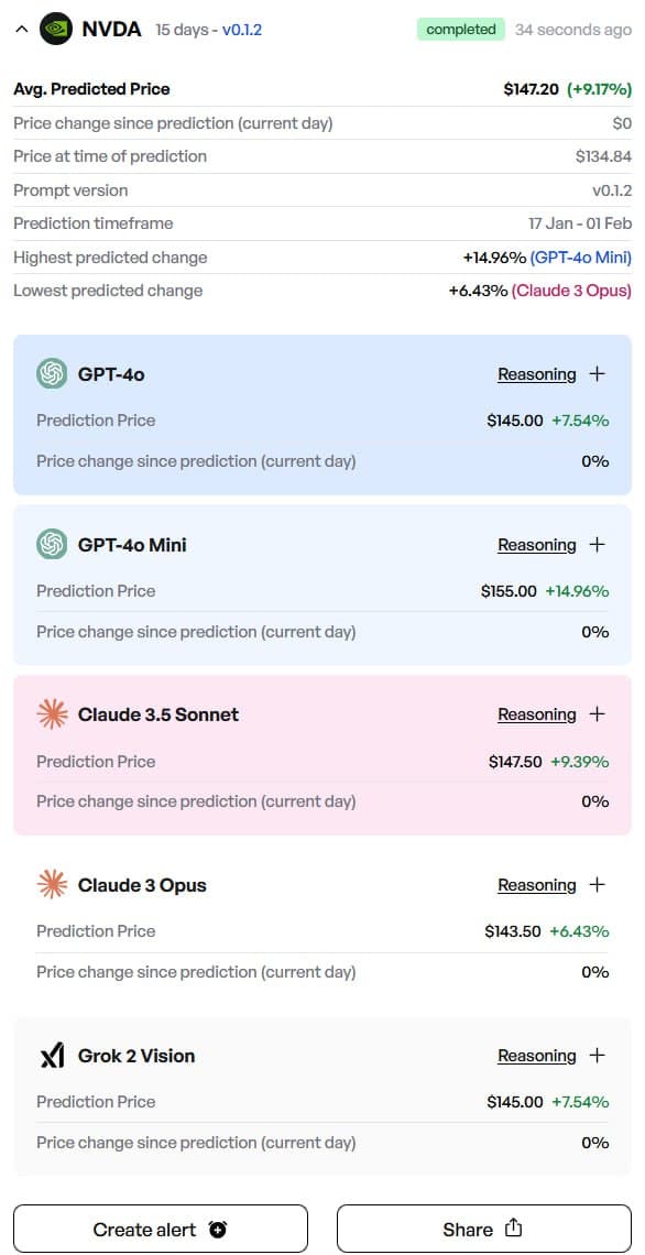 Finbold's AI tool predicts price of NVDA stock on February 1.