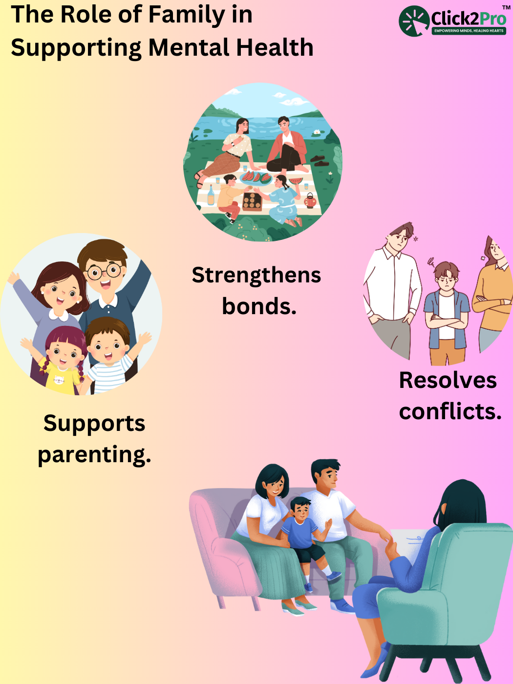 Graphic highlighting the role of family in mental health: supports parenting, strengthens bonds, resolves conflicts.