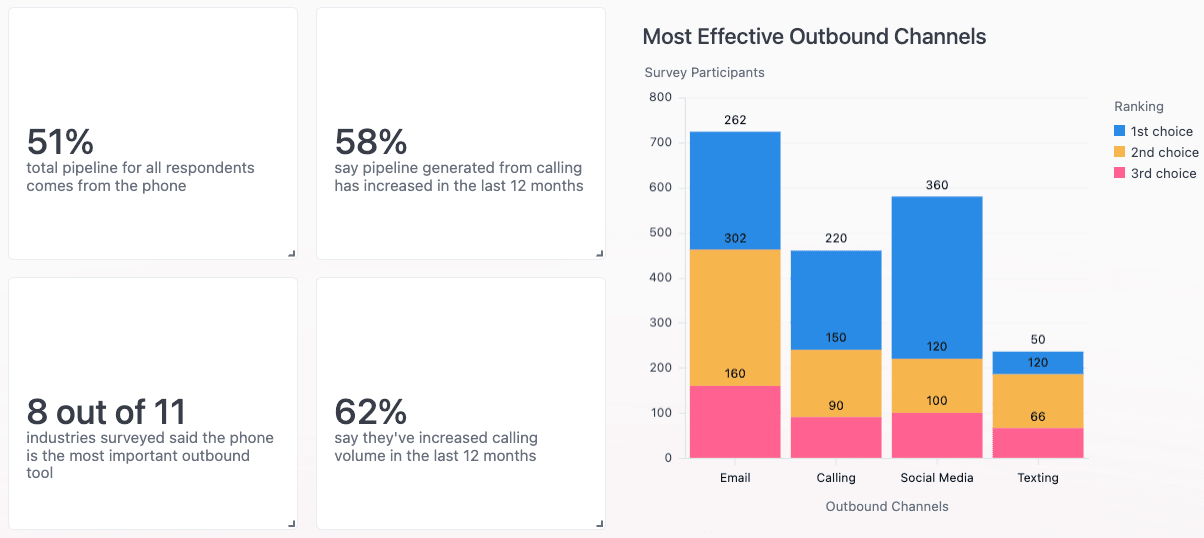 Effective Outbound Channels