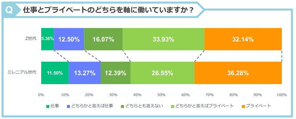 仕事とプライベートのどちらを軸に働いていますか？の回答