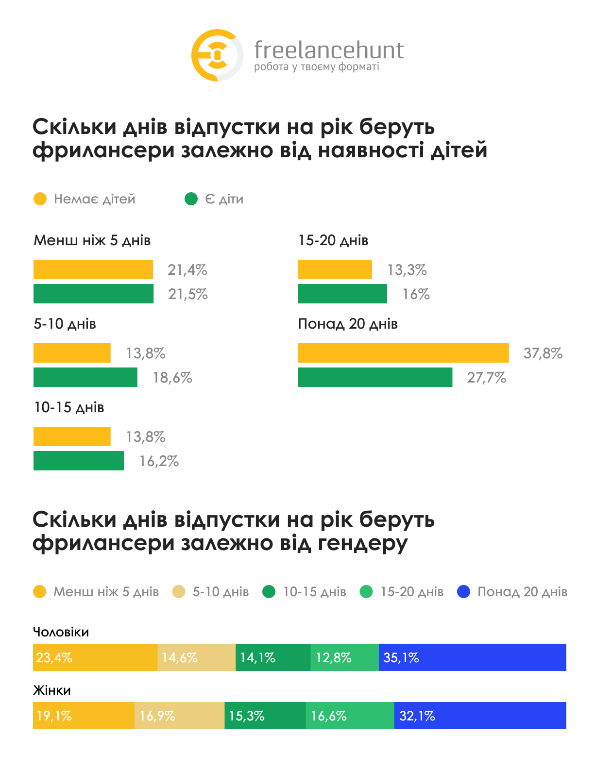 Гендер і тривалість відпустки фрилансера