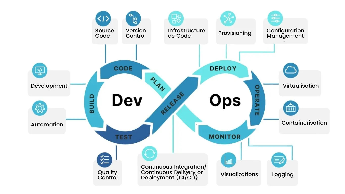 DevOps workflow