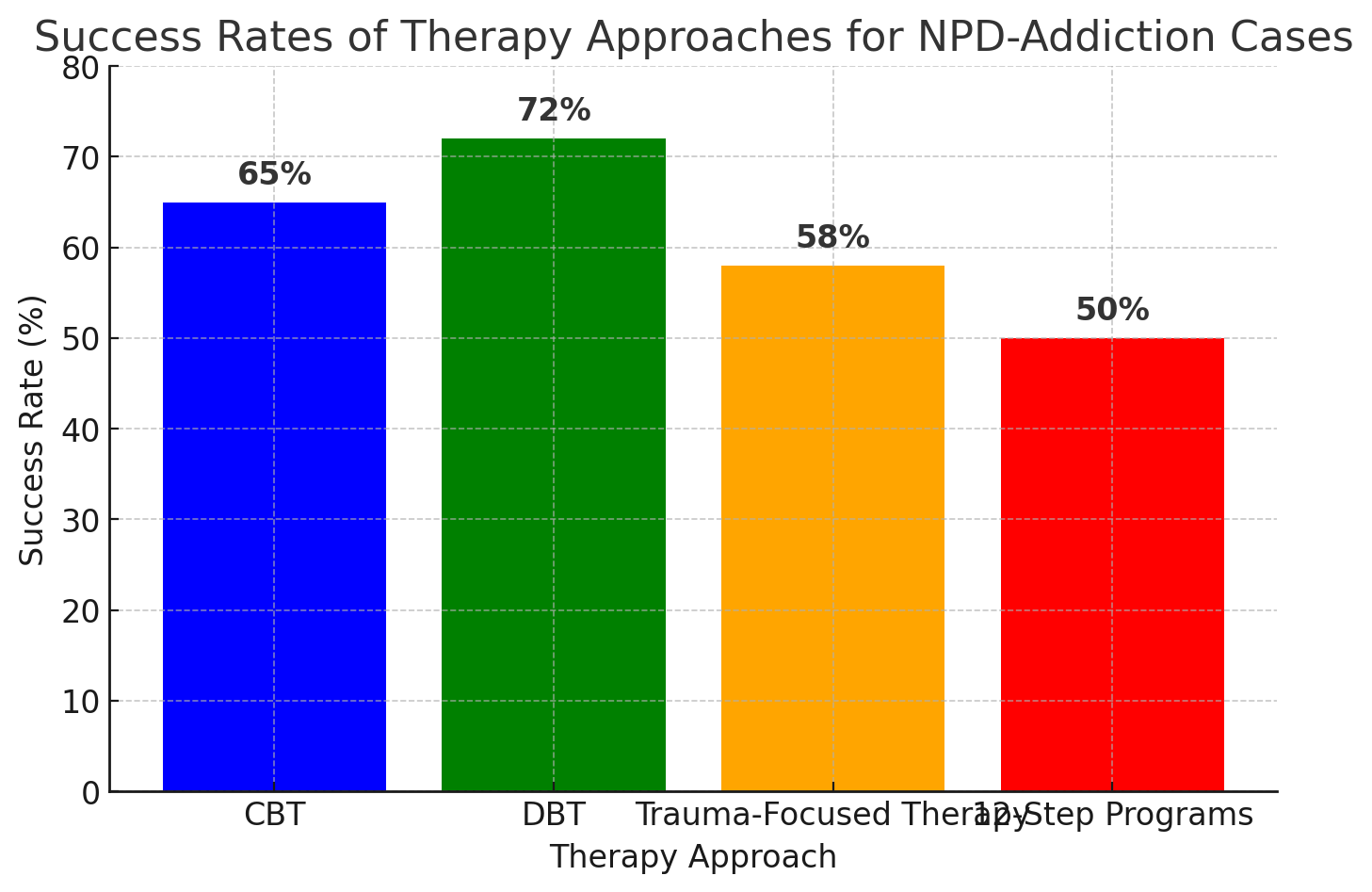 Bar chart comparing success rates of therapy approaches for NPD-related addiction, highlighting DBT.