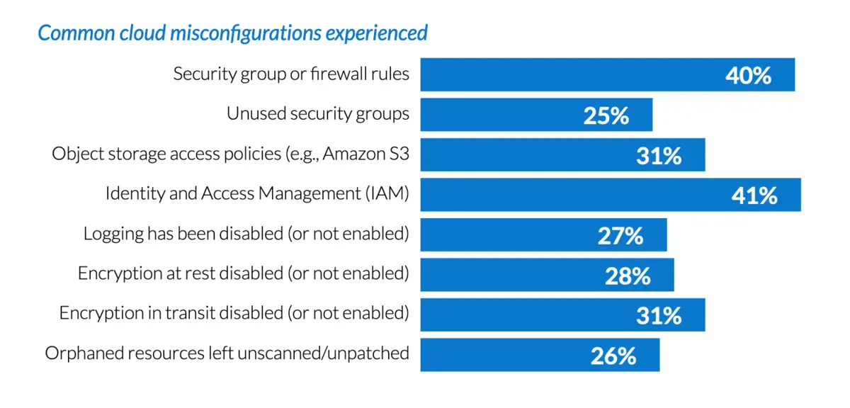  Cloud Misconfigurations 