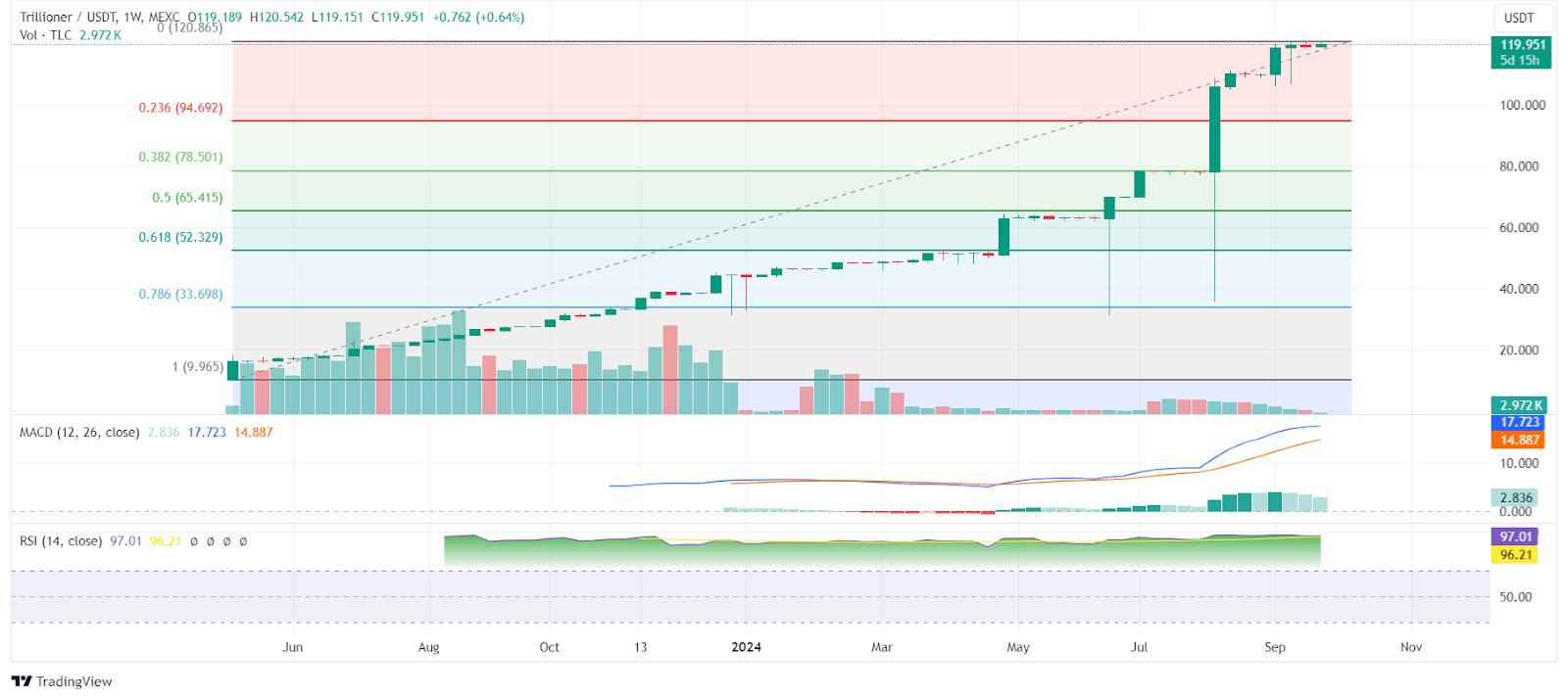 TLC coin Price Prediction: Trillioner Price 2024, 2025, 2030, and Beyond