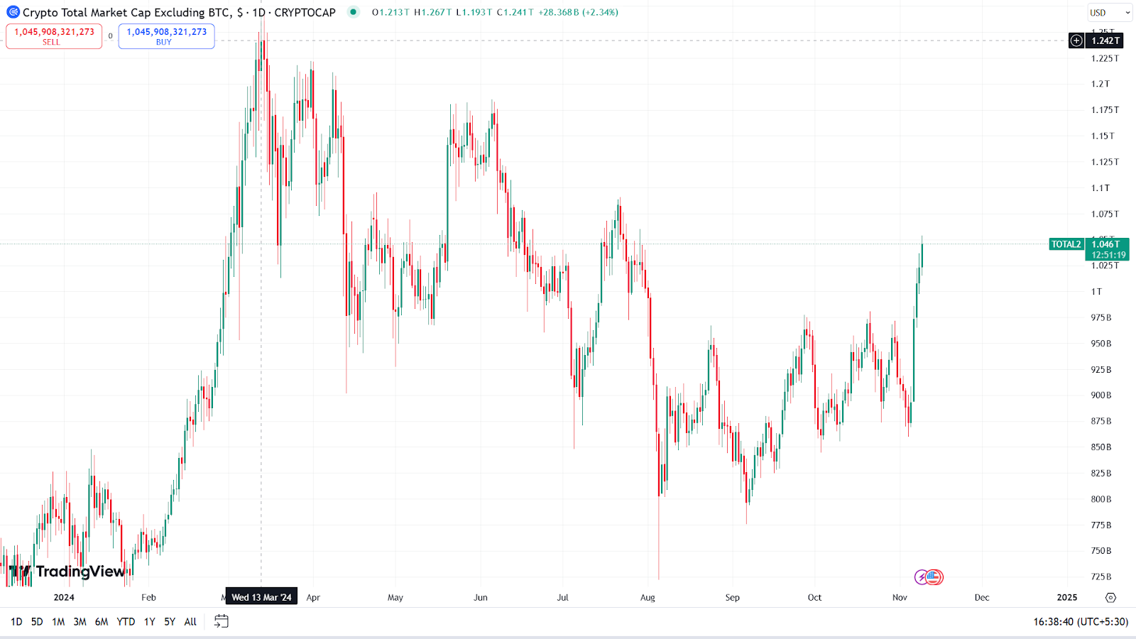 Mùa Altcoin sắp diễn ra? Chuyên gia về tiền điện tử dự đoán đợt tăng giá tiền điện tử sắp tới