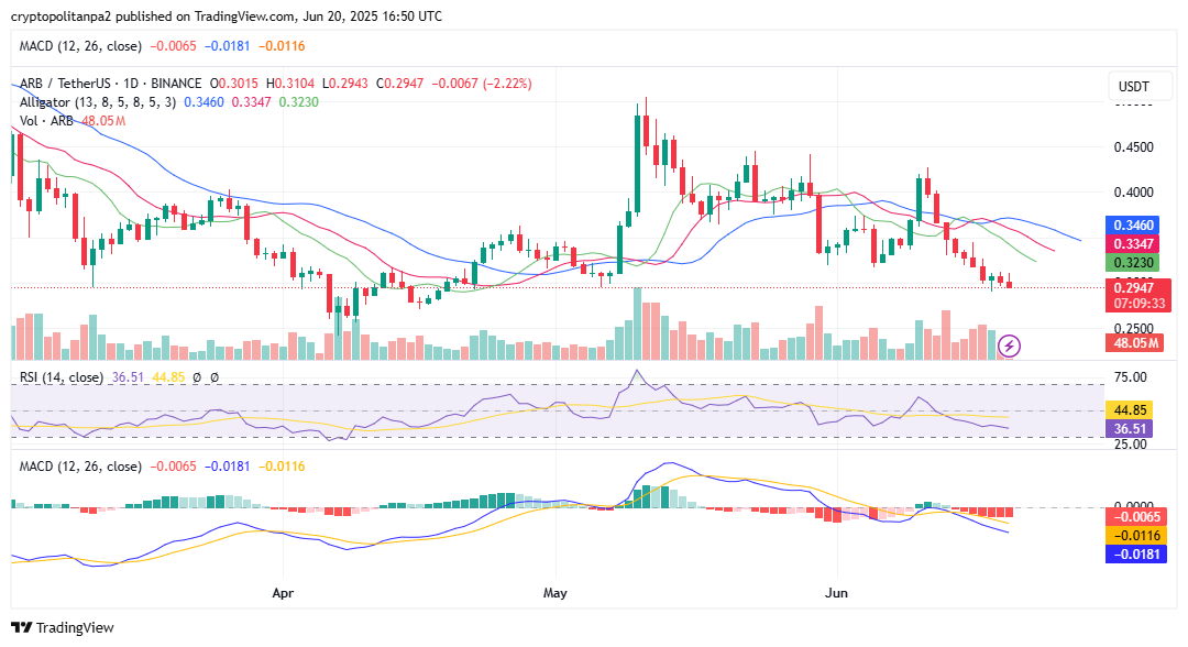 Gráfico de preços de 1 dia ARB/USD. Fonte: TradingView