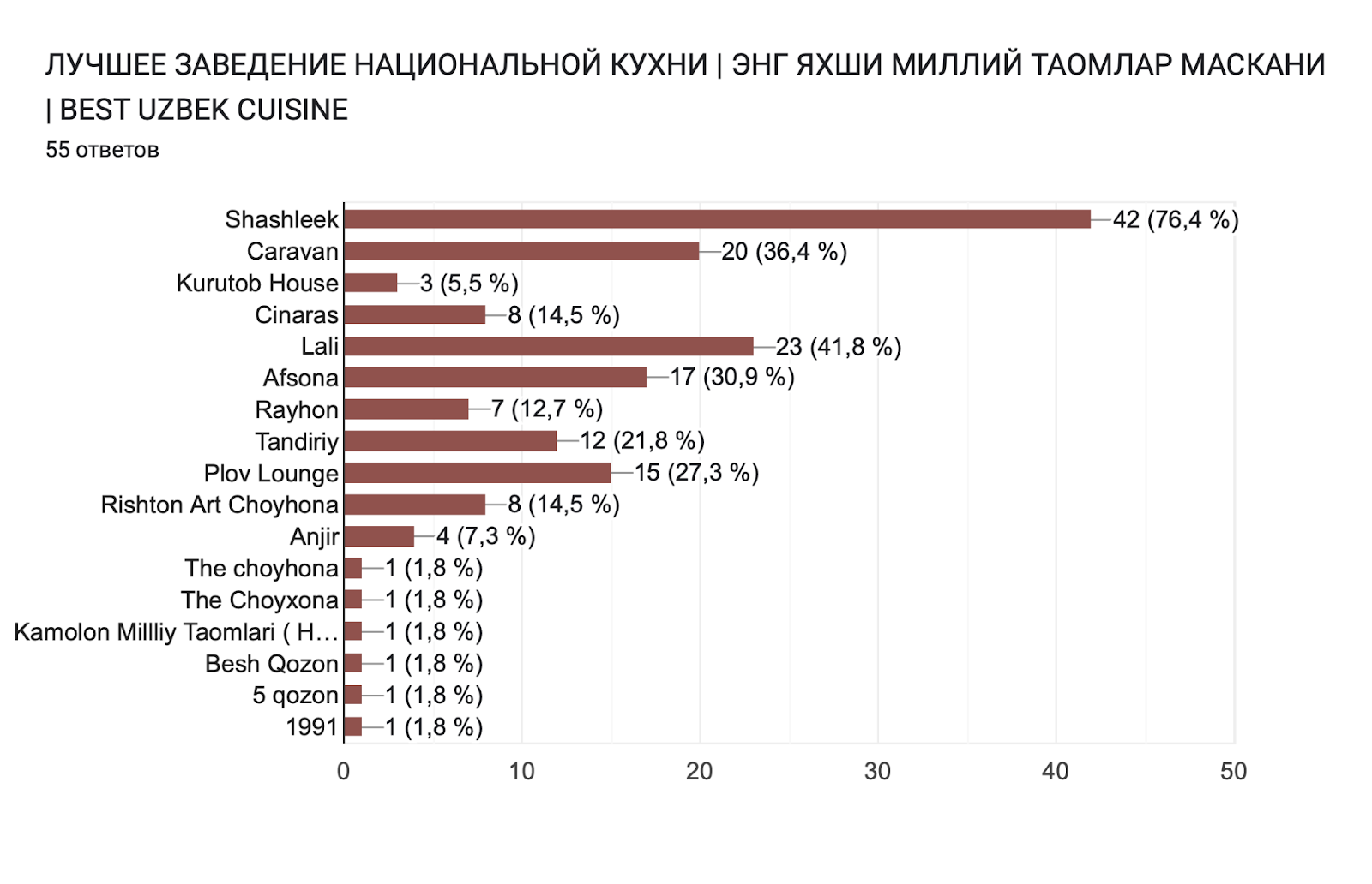 Диаграмма ответов в Формах. Вопрос: ЛУЧШЕЕ ЗАВЕДЕНИЕ НАЦИОНАЛЬНОЙ КУХНИ | ЭНГ ЯХШИ МИЛЛИЙ ТАОМЛАР МАСКАНИ | BEST UZBEK CUISINE. Количество ответов: 55 ответов.