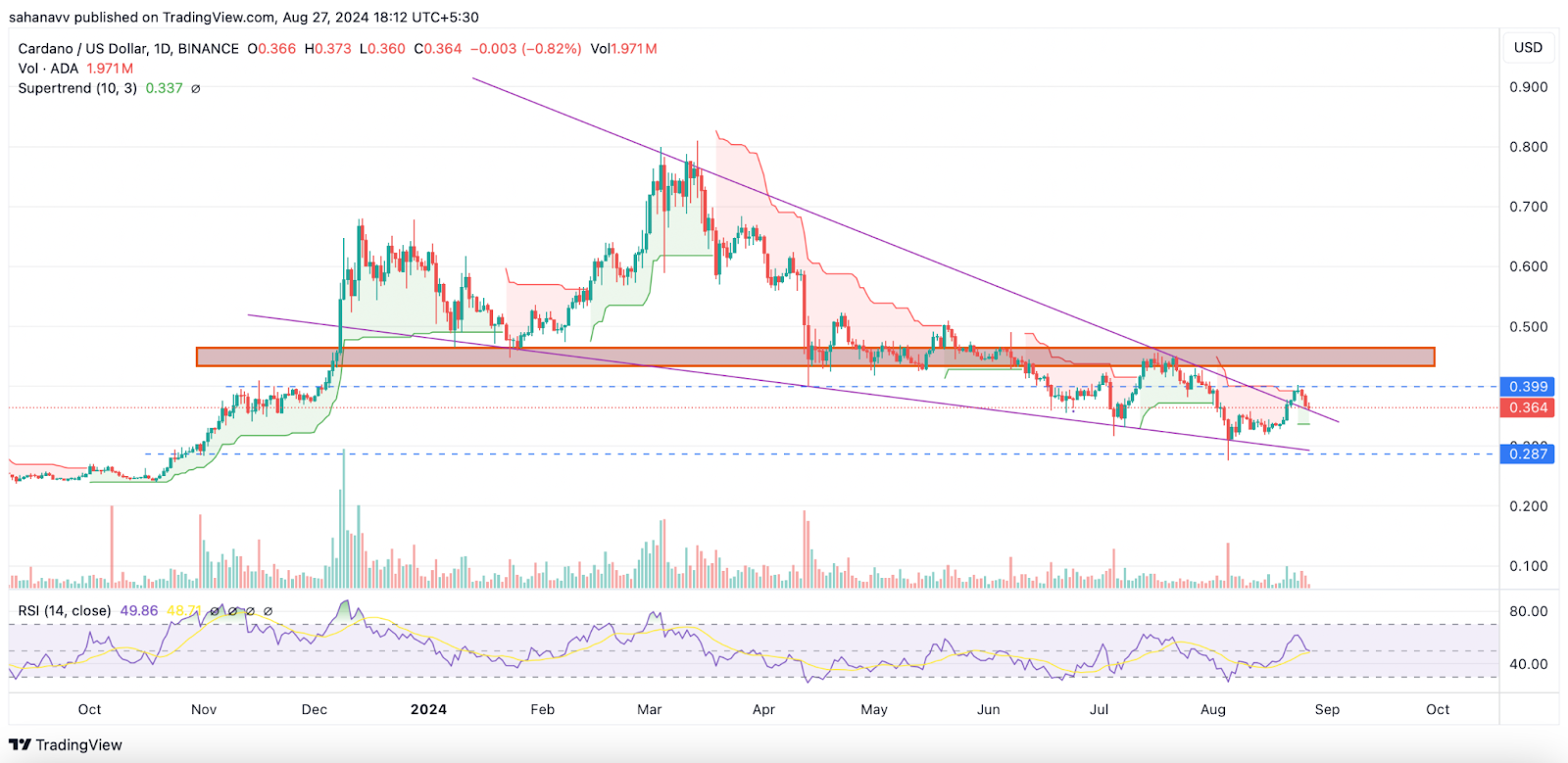 Cardano không thể vượt qua ngưỡng kháng cự: Giá ADA nghịch đảo đã bắt đầu tăng trở lại mức 0,3 đô la?