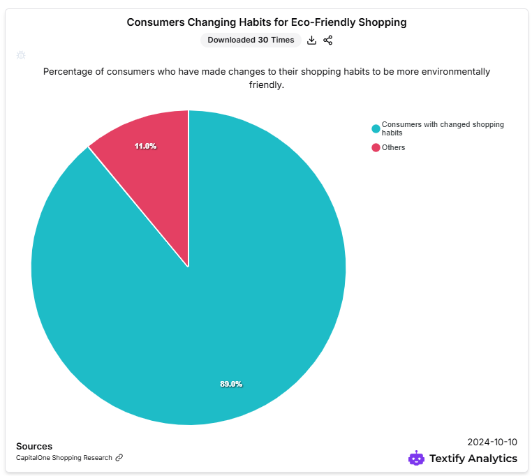 Consumers Changing Habits for Eco friendly Shopping