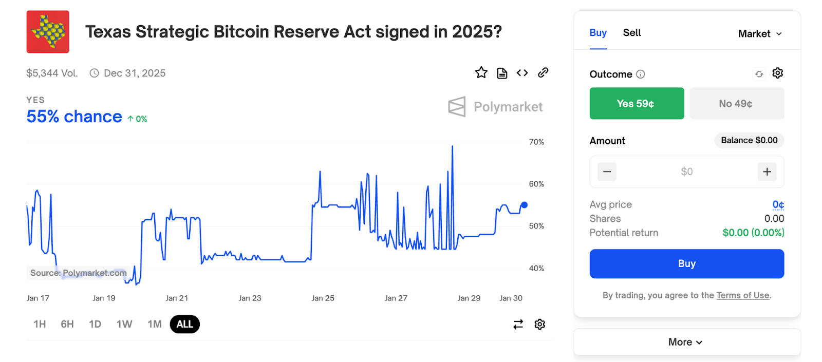 Polymarket Shommesse Riserva Bitcoin Texas 