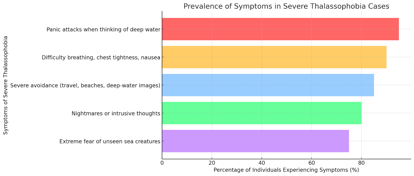 Bar chart showing severe thalassophobia symptoms: panic attacks, avoidance, nightmares, and extreme fear.