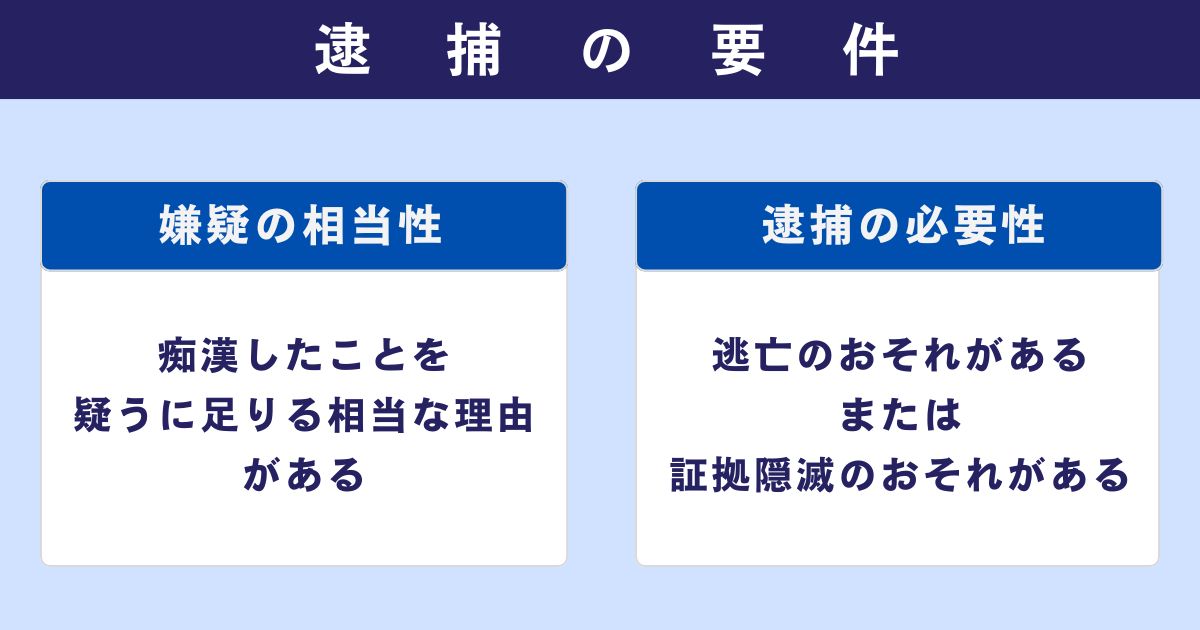 痴漢の逮捕の要件