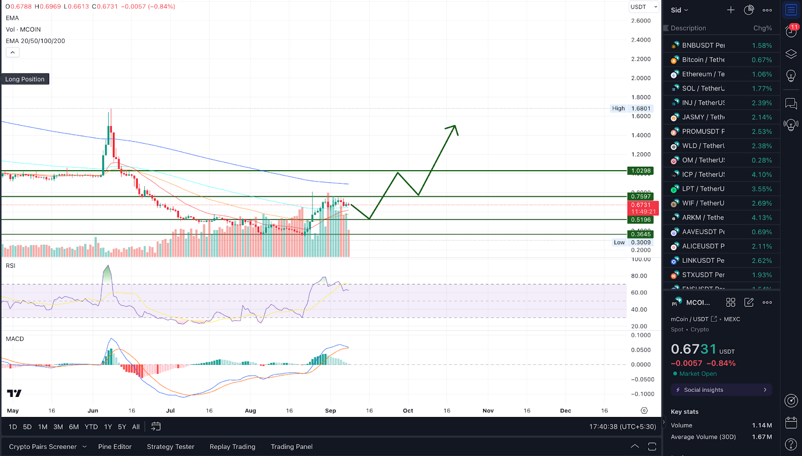 MCOIN Price Prediction: 2024, 2025, 2030, and Beyond